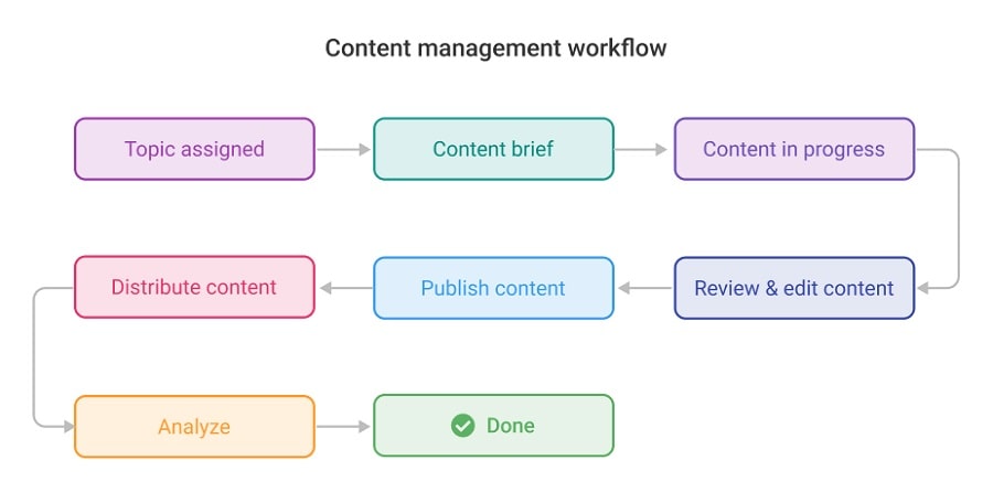 Build connected teams with streamlined workflow