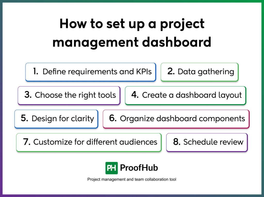How to set up a project management dashboard